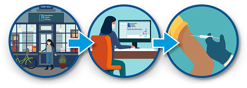 Image with three circular icons, from left to right is a person coming into an HPL branch, next they use a computer to book their shot, then go to appointment and get vaccine.