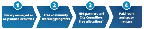 HPL partnership priorities. 1, Library managed or co-planned activities. 2, Free community learning programs. 3, HPL partners and City Counsillors free allocations*. 4, Paid room rentals