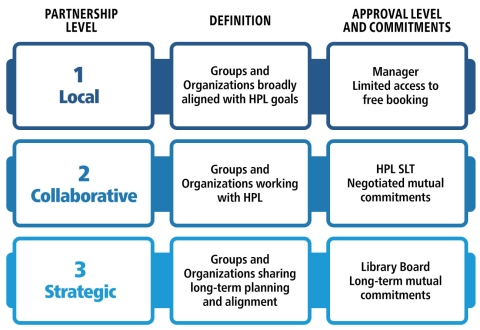 Partnership levels.1, local groups aligned with HPL goals. Branch manager approval level. Limited access to free bookings. 2, collaborative groups and organizations working with HPL, SLT approval level. Mutual commitments. 3, strategic. Groups and org