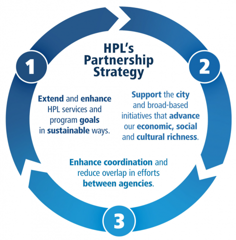 HPL partnership continuum. 1, extend and enhance HPL services and program goals in sustainable ways. 2, support the city and broad based initiatives that advance our economic, social and cultural richness. 3, Enhance coordination and reduce overlap.
